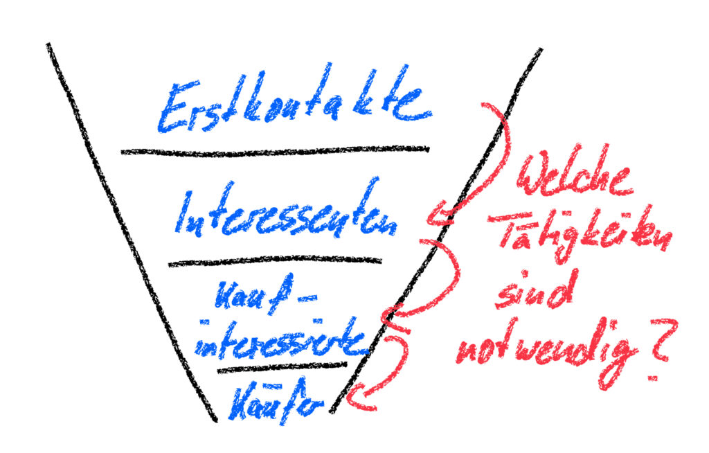 Neukundengewinnung - Du brauchst keine Tipps. Du brauchst ein System