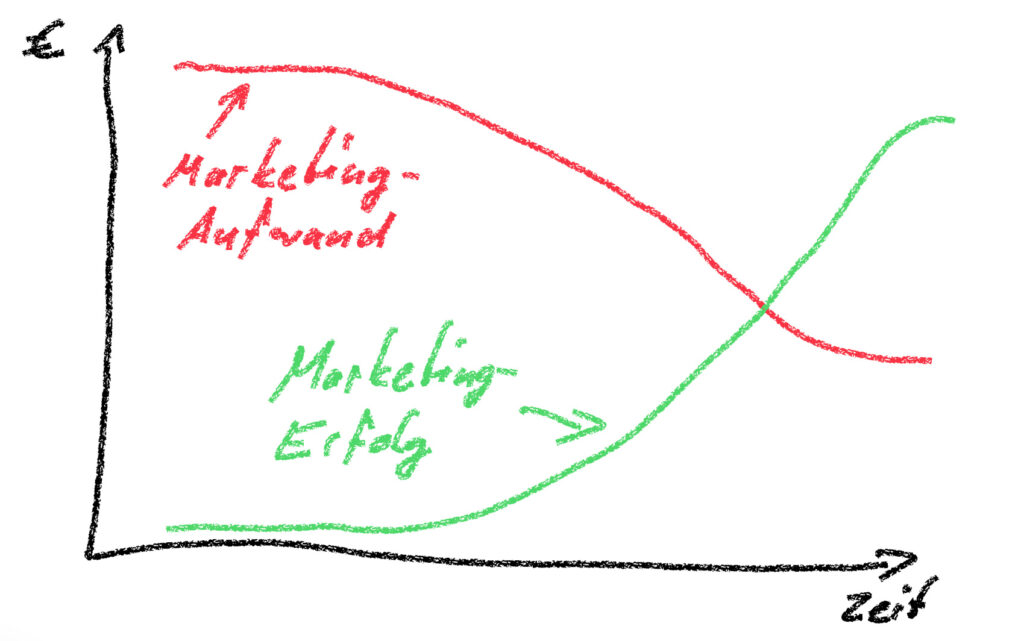 Wie funktioniert Marketing für Dienstleister?