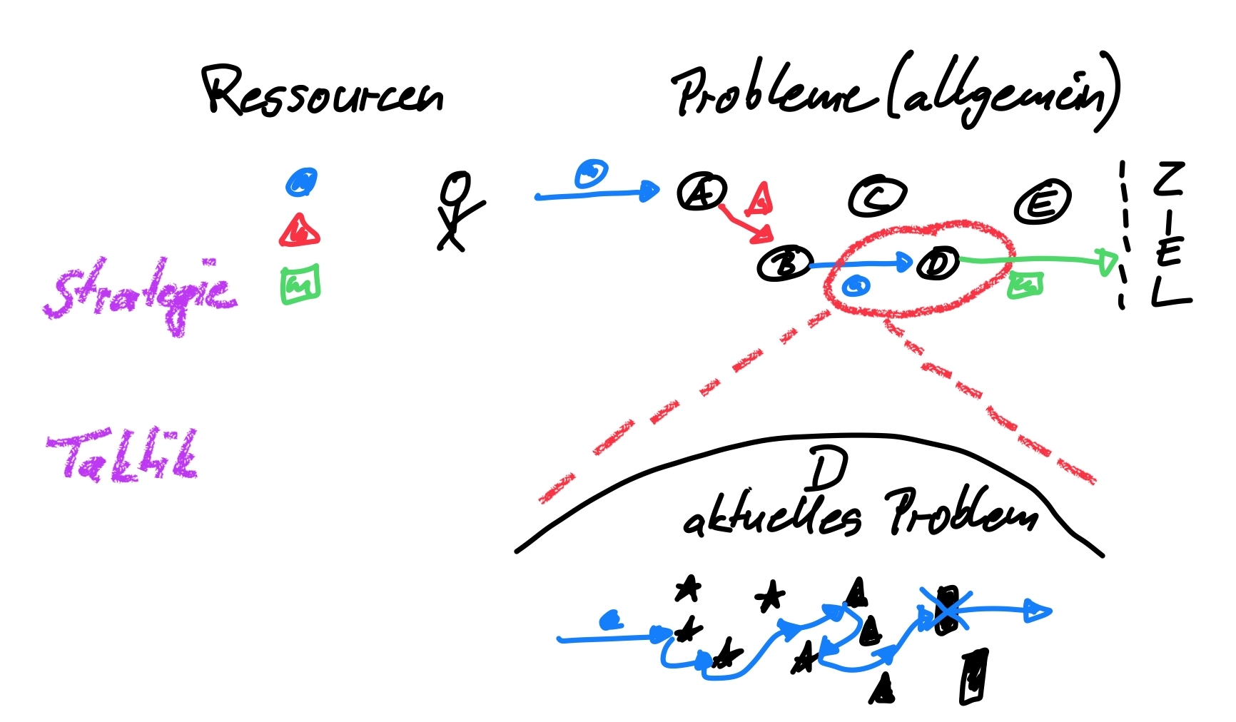 Was ist der Unterschied zwischen Strategie und Taktik? Business Owner Finance