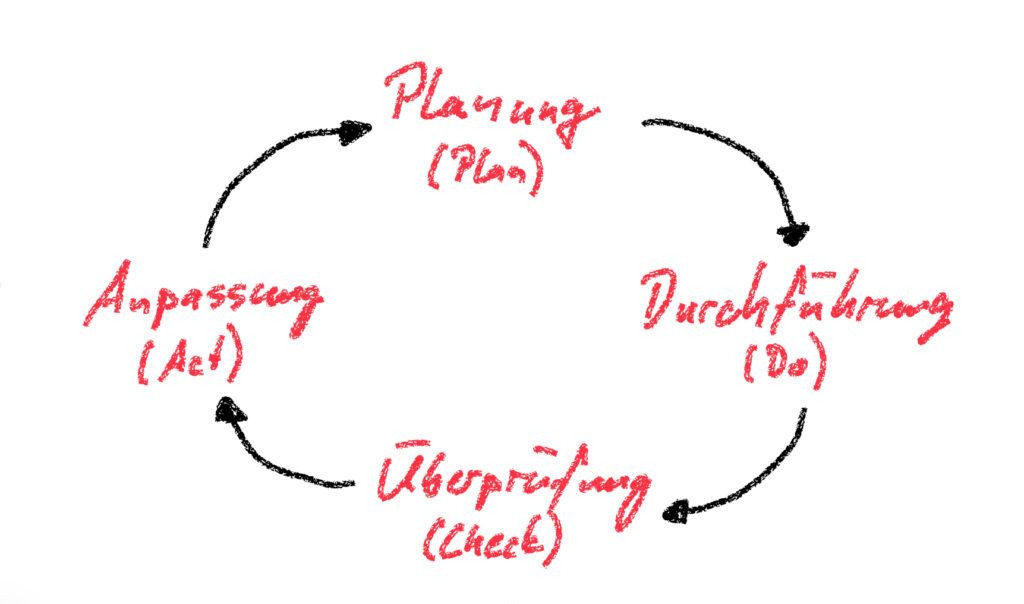 Planung (Plan) - Durchführung (Do) - Überprüfung (Check) - Anpassung (Act)