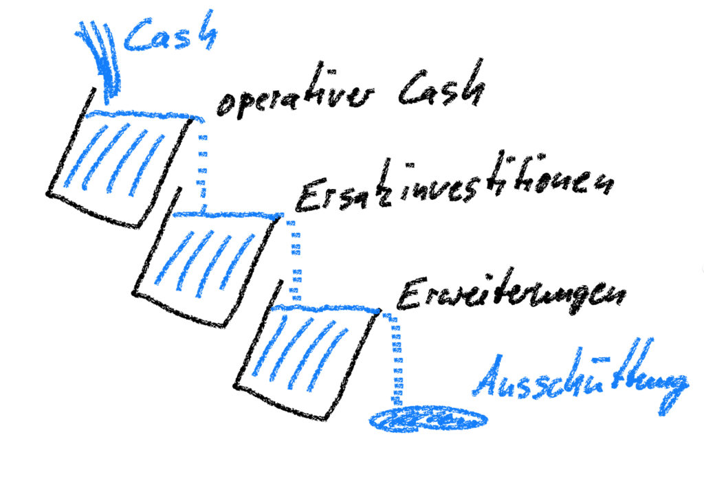 Cash-Verwendung in Unternehmen nach Prioritäten sortiert: operativer Cash, Ersatzinvestitionen, Erweiterungen, Ausschüttungen