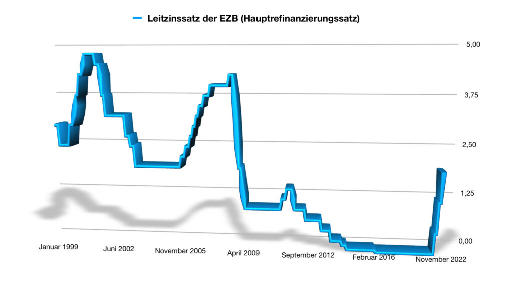 Leitzinsen der EZB - Quelle: https://www.ecb.europa.eu/stats/policy_and_exchange_rates/key_ecb_interest_rates/html/index.en.html