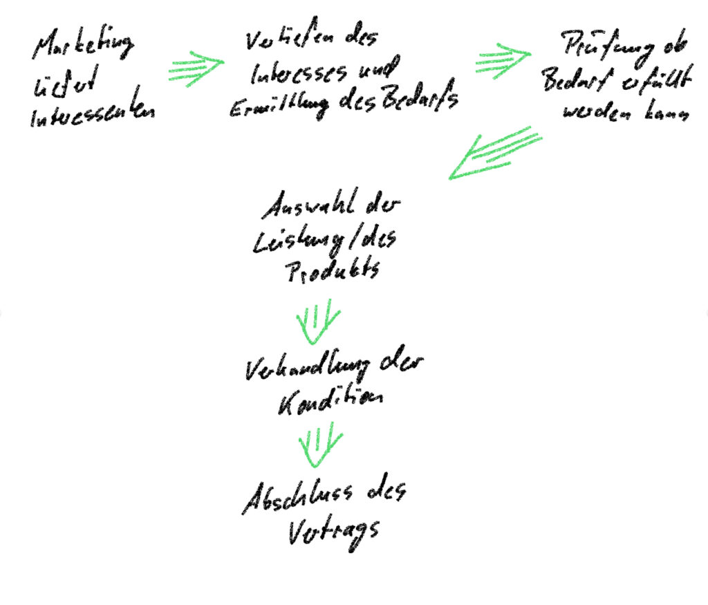 Übersicht über Grundstruktur eines Vertriebsprozesses